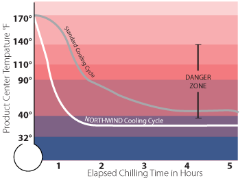Bally Northwind Blast Chiller Danger Zone Graph